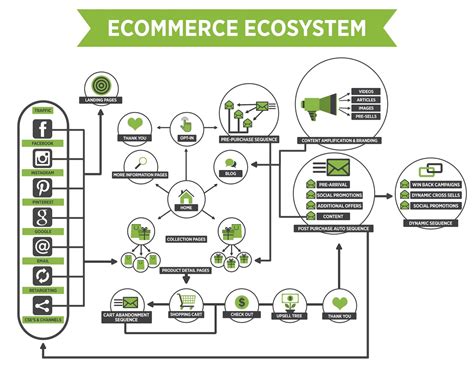 Ecommerce Ecosystem | Ecommerce marketing, Ecommerce startup, Ecommerce