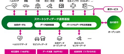 スマートシティデータ連携基盤 富士通japan株式会社