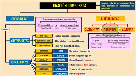 SOLUTION Oraci N Compuesta Subordinada Adverbial Concepto Y Tipos De