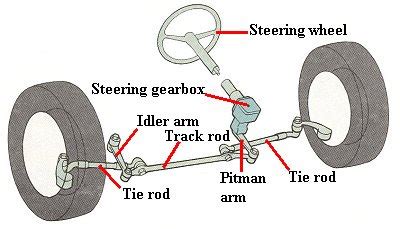 Steering Diagram In A Car With Steering Box