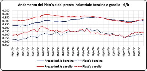 Prezzi Medi Progressivi Gennaio Giugno Figisc Federazione