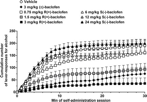 Effect Of Treatment With Racemic Baclofen [ ± Baclofen] Download Scientific Diagram