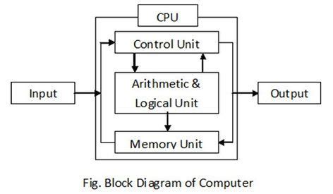 Block Diagram Of Computer