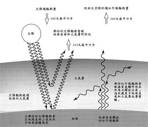 温室效应