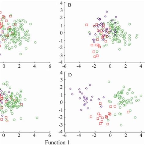 Scatterplot Of Function 1 And Function 2 Of Stepwise Discriminant