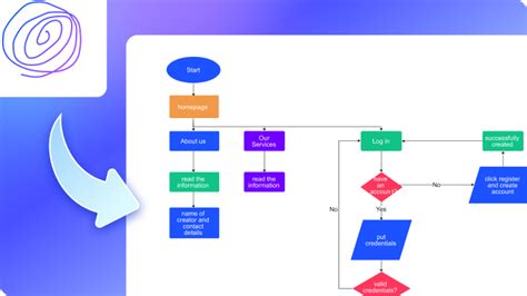 Free AI Flowchart Generator