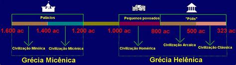 Linha Do Tempo Da Grecia Antiga - Linha Do Tempo Da Historia Da Grecia Antiga Linha Do Tempo Grecia