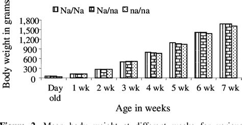 Figure 1 From Performance Of Naked Neck Versus Normally Feathered Coloured Broilers For Growth