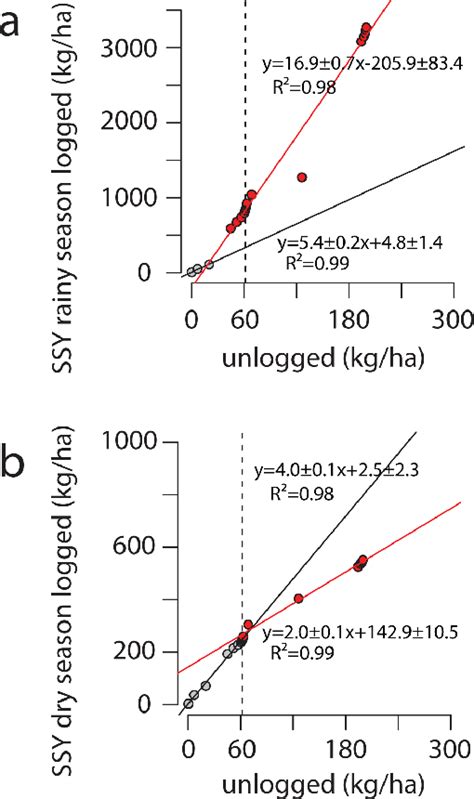 Monthly Double Mass Curve Analysis Between The Sediment Yields Ssy Of Download Scientific