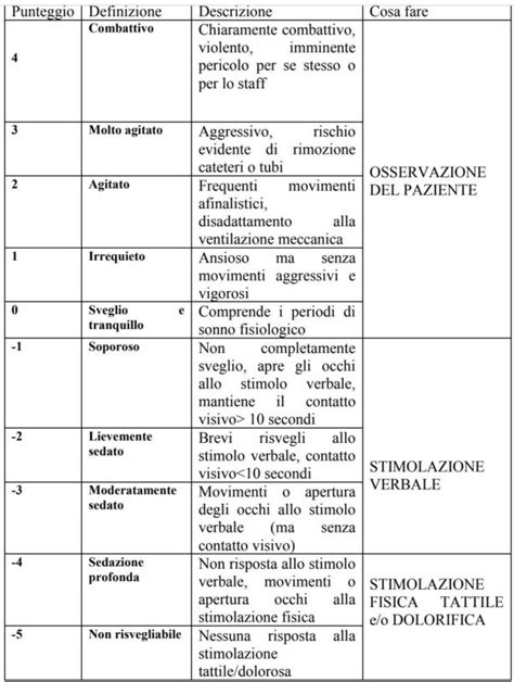 Cos è La Scala Di Rass Richmond Agitation Sedation Scale E Come Si Utilizza Il Quotidiano