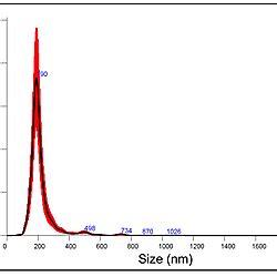 Example of Nanoparticle tracking analysis (NTA).