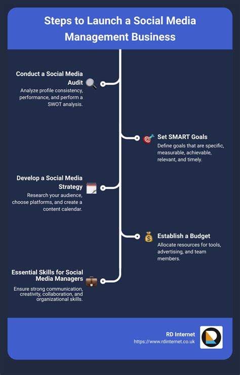 How To Create Social Media Management Guide