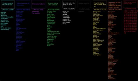 Where do you stand on the One Piece arc division alignment chart? : r