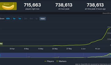 Banana Game Goes Viral On Steam With 700k Concurrent For Fruity Clicks