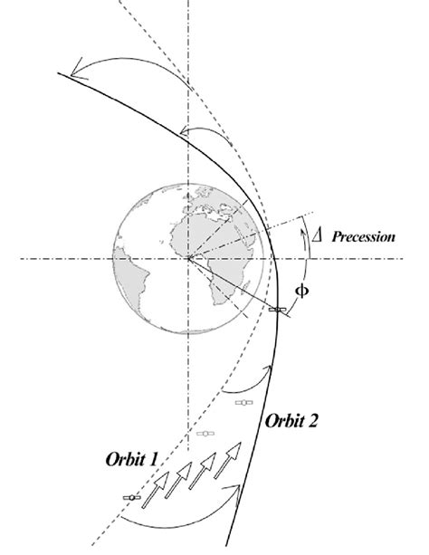 hyperbolic trajectory orbit precession  scientific diagram