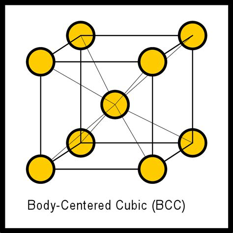 What is Atomic Packing Factor (and How to Calculate it for SC, BCC, FCC ...