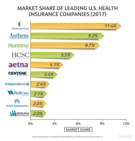 Us Health Group Insurance Plans Financial Report