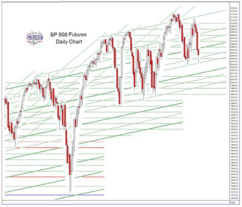 Jesse S Caf Am Ricain Sp And Ndx Futures Daily Charts