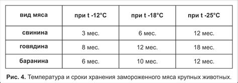Температура хранения продуктов
