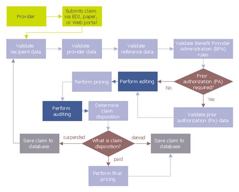 Energy Audit Process Flowchart