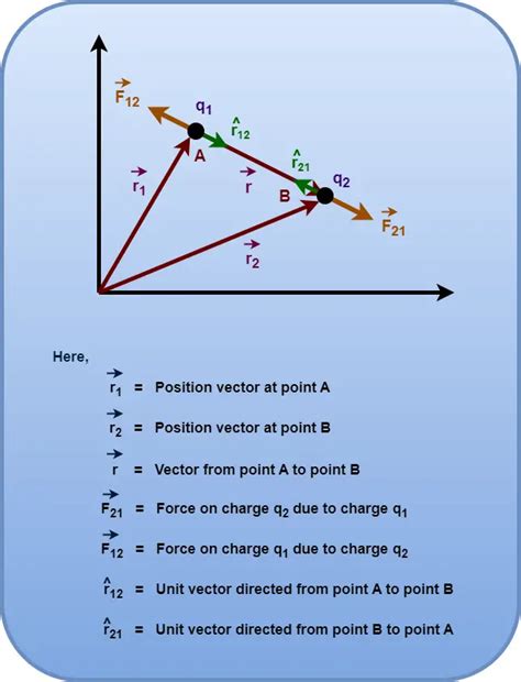 Coulomb’s Law In Vector Form - Physics Vidyalay