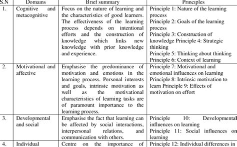 Learner Centered Psychological Principles Download Scientific Diagram