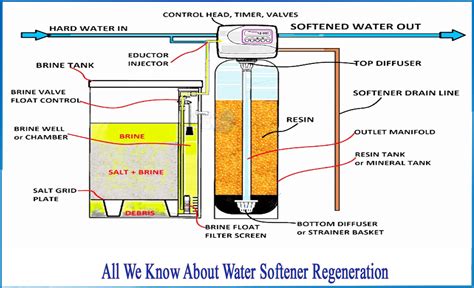 Water Softener Manual Regeneration Process