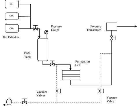 Schematic Representation Of Single Gas Permeation Experimental Set Up