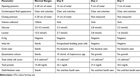 Summary of Cerebrospinal Fluid Analysis | Download Scientific Diagram