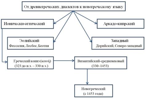 Греческий язык: история и развитие языка древних греков