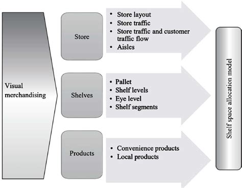 A framework of the impact of visual merchandising management to the ...