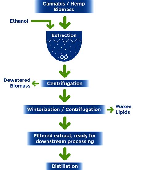 Safe Ethanol Extraction Via Centrifugation - Cannabis Centrifuges