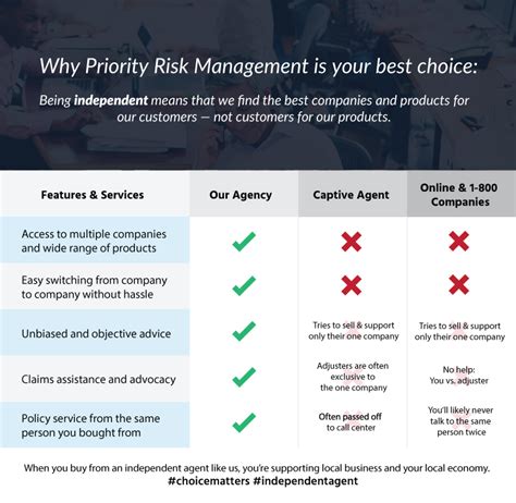 Should I Use An Independent Insurance Agent Priority Risk Management