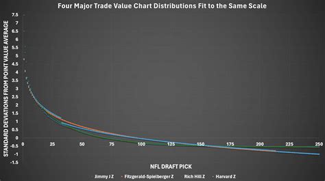 The two best and most accurate NFL Draft Trade Value Charts in