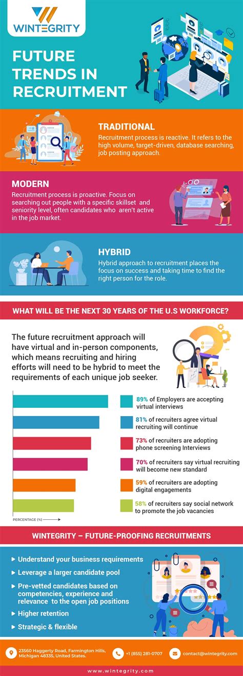 Future Trends in Recruitment