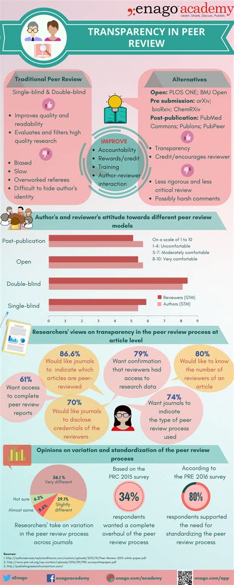 transparency   peer review process enago academy