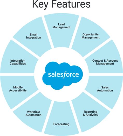 Salesforce Marketing Cloud Effective Campaign Management