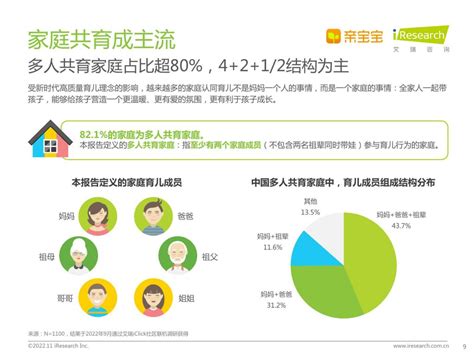 Iresearch：2022年中国家庭科学育儿洞察白皮书（附下载地址） 幸福的耗子 幸福的耗子