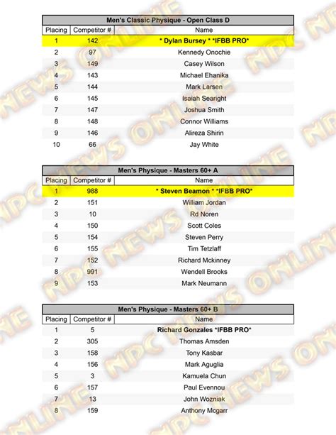 2022 Npc North American Championships Official Day One Scorecards Npc