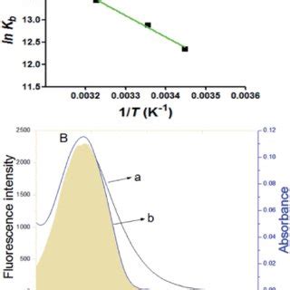 A Stern Volmer Plots Of Bsa Quenched By Scoparone At Three