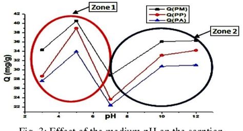 Figure 3 From Bio Sorption Of Textile Dyes From Aqueous Solution Onto