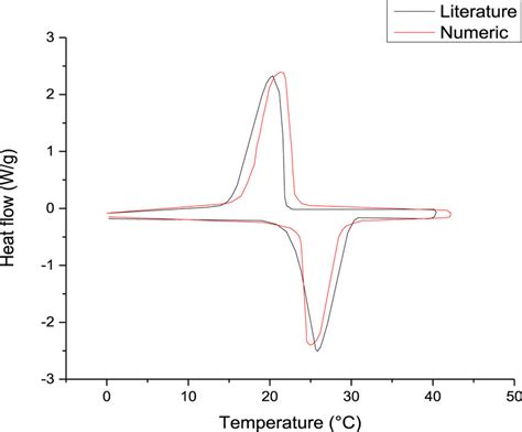 heat flow  function  temperature  scientific diagram