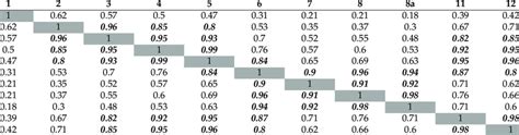 Sentinel 2 Msi Band Pearson Correlation R Download Scientific Diagram