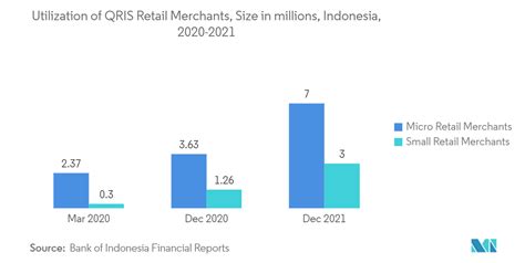 Indonesia Mobile Payments Market Report | Industry Analysis, Size