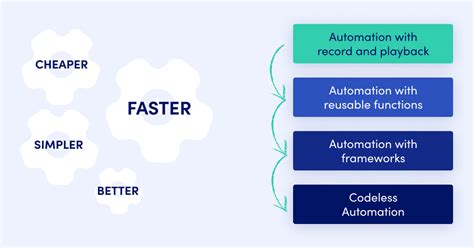 Benefits Of Test Automation — Executive Automats