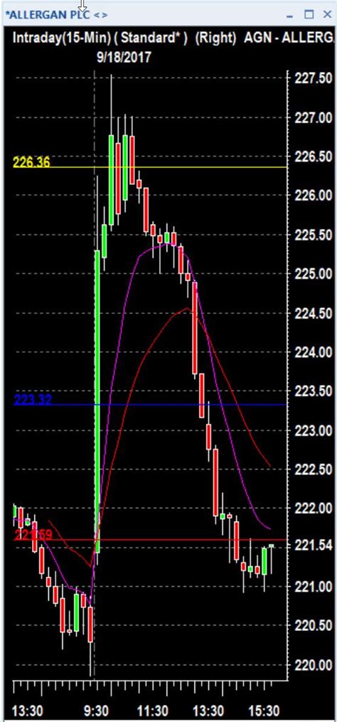 allergan stock atheios