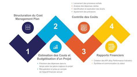 Les Phases De La Gestion Des Co Ts Migso Pcubed