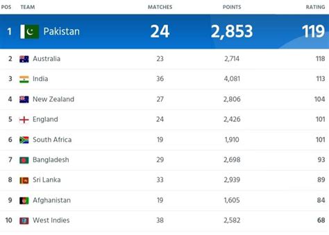 Icc Odi Team Ranking After India Vs Pakistan Match Icc Men S Odi