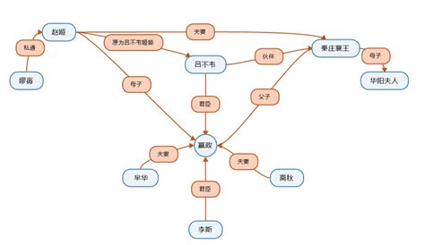 《大秦赋》人物关系用思维导图怎么画？ Mindmanager中文网站