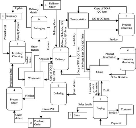 Dfd Diagram Of Inventory Replenishment Download Scientific Diagram